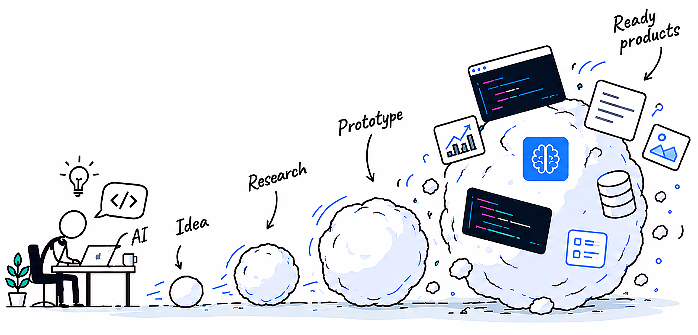 Sketch: an idea at a desk rolls downhill like a snowball, growing through research and a prototype into real products.